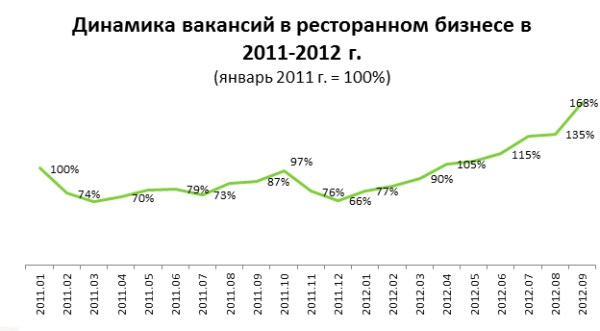 Ресторан — работа мечты?. Рестораны Владивостока